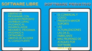5
• LIBERTAD DE
PROGRAMAR, CON
CUALQUIER PROPOSITO
• DISTRIBUIR COPIAS
AYUDANDO AL
DESARROLLADOR
• MEJORAR EL PROGRAMA
AYUDANDO A
OPTIMIZARLO
• LIBERTAD DE ACCEDER
AL CODIGO FUENTE
• ES COMERCIAL Y
COSTO
• PRESENTA MAYOR
SOPORTE
• LAS
ACTUIALIZACIONES
LAS DA EL
FABRICANTE
• MAS PROPENSO DE
ATAQUES POR
SOFTWARE
MALICIOSO
 