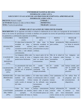 UNIVERSIDAD NACIONAL DE LOJA
                                    INFORMATICA EDUCATIVA
      EJECUCION Y EVALUACION DE LOS PROCESOS DE ENSEÑANZA APRENDIZAJE DE
                                    INFORMATICA EDUCATICA
DOCENTE: Rosario Lloglla                       UNIDAD: 1
ACTIVIDAD: Realizar un video en Movie Maker    MOMENTO:1
TEMA: Teorías de aprendizaje                   TRABAJO: Autónomo

                           RÚBRICA DE EVALUACION DE VIDEO MOVIE-MAKER
DESCRIPCION: En la siguiente actividad se evaluara la elaboración de un video en el programa de moviemaker el
tema es las teorías de aprendizajes en donde se detallara con ejemplos las teorías del aprendizaje tomándose en cuenta
los parámetros a continuación expuestos en la rúbrica.
  CATEGORIA               EXCELENTE                 MUY BUENA                    BUENA                 REGULAR
                               (10-9)                     (8-7)                    (6-5)                   (4-0)
                    El video tiene la duración El video tiene la Buena presentación Mala presentación y
                    acordada en clase y duración acordada en pero confusa.                        no llama la atención
  GRABACIÓN también                    utilizan clase y también tiene                             a los alumnos.
      (15%)         escenarios acorde al tema presentaciones un poco
                    del video, y está editado confusas.
                    correctamente.
                    Las imágenes deben estar La mayor parte de las Más de la mitad de Las imágenes son
  CALIDAD DE claras acorde al tema y imágenes están claras, las imágenes están borrosas o                         muy
       LAS          puede leerse fácilmente.    pero no puede leerse incompletas               o pequeñas.
   IMÁGENES                                     correctamente.           borrosas.
      (15%)
                    La presentación del tema El         sonido     está El       sonido     está Incluye sonido, pero
 CALIDAD DEL es claro y conciso, y completo pero no incompleto.                                   éste no cumple con
     SONIDO         cumple con el propósito concuerda          con   la                           el propósito del
                    del video.                  imagen presentada.                                proyecto.
      (20%)

 MANEJO DEL        El video tiene créditos y   El video tiene créditos   Unos parámetros no No utiliza bien el
 PROGRAMA          también está editado        la información sobre el   cumple    con    el programa para las
    (30%)          correctamente.    Utiliza   manejo del programa       manejo          del presentaciones de
                   audio acorde al mensaje     no ha utilizado unas      programa.           diapositivas.
                   del video.                  herramientas        del
                                               programa.
                   Cubre los temas a           Incluye conocimiento      Incluye información      El    contenido es
 CONTENIDO         profundidad con detalles    básico sobre el tema.     esencial sobre el        mínimo     y   tiene
 DEL VIDEO         y      ejemplos.      El    El contenido parece ser   tema, pero tiene         demasiados errores
   (20%)           conocimiento del tema es    bueno.                    ciertos errores en los   en los hechos.
                   excelente.                                            hechos.
 