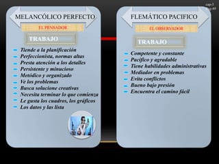 SANGUÍNEOS
POPULARES
EL HABLADOR
MELANCÓLICO PERFECTO
EL PENSADOR
Tiende a la planificación
Perfeccionista, normas altas
P...