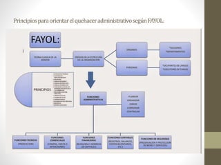 PrincipiosparaorientarelquehaceradministrativosegúnFAYOL:
 