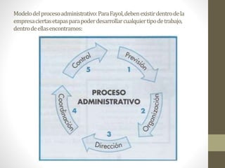 Modelodelprocesoadministrativo:ParaFayol,debenexistirdentrodela
empresaciertasetapasparapoderdesarrollarcualquiertipodetrabajo,
dentrodeellasencontramos:
 
