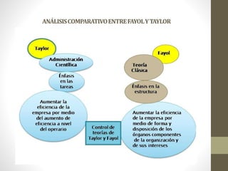 ANÁLISISCOMPARATIVOENTREFAYOLYTAYLOR
 