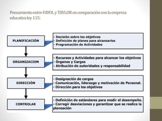 PensamientoentreFAYOLyTAYLORencomparaciónconlaempresa
educativaley115:
 