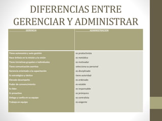 DIFERENCIAS ENTRE
GERENCIAR Y ADMINISTRAR
GERENCIA ADMINISTRACION
Tiene autonomía y auto gestión
Hace énfasis en la misión y la visión
Tiene iniciativas grupales e individuales
Tiene comunicación asertiva
Gerencia orientado a la capacitación
Es estratégico y táctico
Elevado desempeño
Poder de convencimiento
Es líder.
Es proactivo
Delega y confía en su equipo
Trabaja en equipo
es productivista
es metódico
es motivador
selecciona su personal
es disciplinado
tiene autoridad
es ordenado
es estable
es responsable
es jerárquico
es centralista
es exigente
 