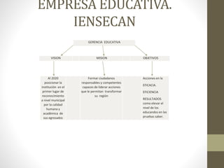 EMPRESA EDUCATIVA.
IENSECAN
GERENCIA EDUCATIVA
VISION MISION OBJETIVOS
Al 2020
posicionar la
institución en el
primer lugar de
reconocimiento
a nivel municipal
por la calidad
humana y
académica de
sus egresados
Formar ciudadanos
responsables y competentes
capaces de liderar acciones
que le permitan transformar
su región
Acciones en la
EFICACIA.
EFICIENCIA
RESULTADOS
como elevar el
nivel de los
educandos en las
pruebas saber.
 