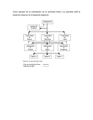 Como ejemplo de la interrelación de la autoridad lineal y la autoridad staff la
podemos observar en el siguiente diagrama:
 