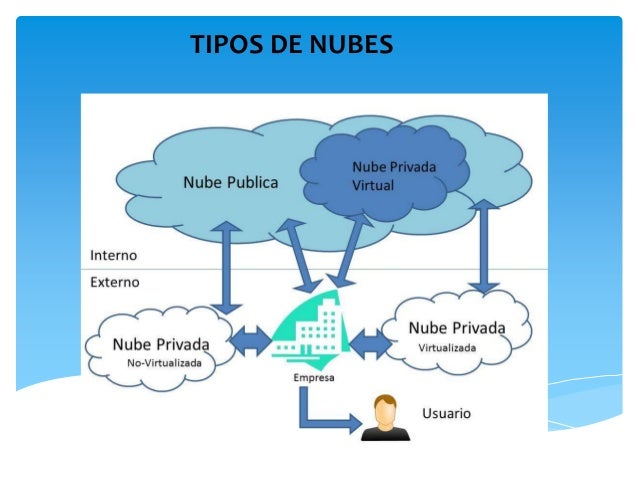 Resultado de imagen para nubes informaticas