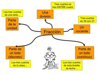 Fracción
Parte
de la
unidad
Los tres cuartos
de una tarta…
Una
división
Parte de
un todo
(contínuo)
Parte de
un todo
(discreto)
Los tres cuartos
de la clase…
Los tres cuartos
de esta botella
de leche…
Un
cociente
Tres cuartos es
tres ENTRE cuatro
Tres cuartos
de 36 son 27
 