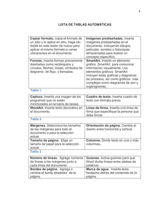 6
LISTA DE TABLAS AUTOMÁTICAS.
Copiar formato. copia el formato de
un sitio y lo aplica en otro, haga clic
doble en este botón de nuevo para
aplicar el mismo formato a varias
ubicaciones en el documento
Imágenes prediseñadas. Inserta
imágenes prediseñadas en el
documento, incluyendo dibujos,
películas, sonidos o fotocopias
almacenadas para ilustrar un
concepto específico.
Formas. Inserta formas previamente
diseñadas como rectángulos y
círculos, flechas, líneas, símbolos de
diagrama de flujo, y llamadas.
SmartArt. Inserta un elemento
gráfico .SmartArt para comunicar
información visualmente. Los
elementos gráficos SmartArt
incluyen listas gráficas y diagramas
de procesos, así como gráficos más
complejos como diagramas de ven y
organigramas.
Tabla 1
Captura. Inserta una imagen de los
programas que no están
minimizados en la barra de tareas.
Cuadro de texto. Inserta cuadro de
texto con formato previo.
WordArt. Inserta texto decorativo en
el documento.
Línea de firma. Inserta una línea de
firma que especifique la persona que
debe firmar.
Tabla 2
Márgenes. Selecciona los tamaños
de las márgenes para todo el
documento o para la selección
actual.
Orientación de página. Cambie el
diseño entre horizontal y vertical
Tamaño de página. Elige un
tamaño de papel para la selección
actual.
Columna. Divide texto en una o más
columnas.
Tabla 3
Número de líneas. Agrega números
de líneas a las márgenes junto a
cada línea del documento
Guiones. Activa guiones para que
Word divida líneas entre silabas de
palabras.
Bordes de página. Agrega o
cambia el borde alrededor de la
página.
Marca de agua. Inserta texto
fantasma detrás del contenido de la
página.
 