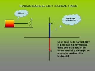 TRABAJO SOBRE EL EJE Y : NORMAL Y PESODIBUJODIAGRAMA DE FUERZASNEn el caso de la normal (N) y el peso (w), no hay trabajo dado que ellas actúan en forma vertical y el cuerpo se mueve es en dirección horizontalW