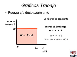Gráficos Trabajo Fuerza v/s desplazamiento El área es el trabajo W =  F  x  d W =  F  x  d W = 10N x 25m = 250 J La Fuerza es constante 0 d (m) Fuerza (newton) 10 W =  F x d 25 