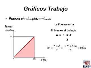 Gráficos Trabajo Fuerza v/s desplazamiento La Fuerza varía El área es el trabajo W =  F  x  d 2 
