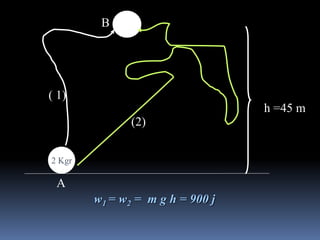 2 Kgr
( 1)
(2)
A
B
h =45 m
w1 = w2 = m g h = 900 j
 