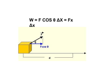 W = F COS θ ΔX = Fx
Δx
 