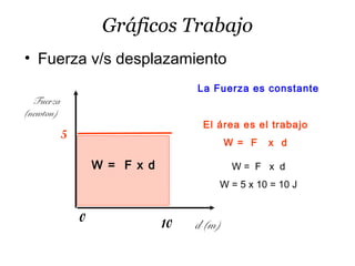 Gráficos Trabajo
• Fuerza v/s desplazamiento
El área es el trabajo
W = F x d
W = F x d
W = 5 x 10 = 10 J
0
d (m)
Fuerza
(newton)
5
W = F x d
10
La Fuerza es constante
 