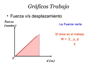 Gráficos Trabajo
0
d (m)
Fuerza
(newton) La Fuerza varía
El área es el trabajo
W = F x d
2
• Fuerza v/s desplazamiento
 