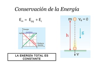 Conservación de la Energía
m pg cE E E= +
LA ENERGÍA TOTAL ES
CONSTANTE
 