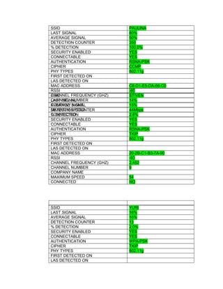 SSID
LAST SIGNAL
AVERAGE SIGNAL
DETECTION COUNTER
% DETECTION
SECURITY ENABLED
CONNECTABLE
AUTHENTICATION
CIPHER
PHY TYPES
FIRST DETECTED ON
LAS DETECTED ON
MAC ADDRESS
RSSI
CHANNEL FREQUENCY (GHZ)
SSID
CHANNEL NUMBER
LAST SIGNAL
COMPANY SIGNAL
AVERAGE NAME
MAXIMUM SPEED
DETECTION COUNTER
CONNECTED
% DETECTION
SECURITY ENABLED
CONNECTABLE
AUTHENTICATION
CIPHER
PHY TYPES
FIRST DETECTED ON
LAS DETECTED ON
MAC ADDRESS
RSSI
CHANNEL FREQUENCY (GHZ)
CHANNEL NUMBER
COMPANY NAME
MAXIMUM SPEED
CONNECTED

PAULINA
80%
50%
350
100.0%
YES
YES
RSNA-PSK
CCMP
802.11g

SSID
LAST SIGNAL
AVERAGE SIGNAL
DETECTION COUNTER
% DETECTION
SECURITY ENABLED
CONNECTABLE
AUTHENTICATION
CIPHER
PHY TYPES
FIRST DETECTED ON
LAS DETECTED ON

YURI
16%
16%
13
2.0%
YES
YES
WPA-PSK
TKIP
802.11g

C8-D1-E5-DA-66-C0
-60
2,427
STIVEN
4
14%
15%
54Mbps
4
NO
2.6%
YES
YES
RSNA-PSK
TKIP
802.11g

20-2B-C1-B3-7A-90
-93
2,452
9
54
NO

 