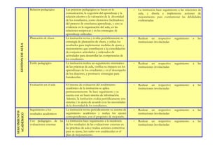 Relación pedagógica        Las prácticas pedagógicas se basan en la               -   La institución hace seguimiento a las relaciones de
                                                  comunicación, la cogestión del aprendizaje y la            aula, y diseña e implementa acciones de
                                                  relación afectiva y la valoración de la diversidad         mejoramiento para contrarrestar las debilidades
                                                  de los estudiantes, como elementos facilitadores           evidenciadas.
                                                  del proceso de enseñanza-aprendizaje, y esto se
                                                  evidencia en la organización del aula, en las
                                                  relaciones recíprocas y en las estrategias de
                                                  aprendizaje utilizadas.
                       Planeación de clases       La institución revisa y evalúa periódicamente su       -   Realizar un respectivo       seguimiento    a   las
                                                  estrategia de planeación de clases, y utiliza los          instituciones involucradas
     GESTION DE AULA




                                                  resultados para implementar medidas de ajuste y
                                                  mejoramiento que contribuyen a la consolidación
                                                  de conjuntos articulados y ordenados de
                                                  actividades para desarrollar las competencias de
                                                  los estudiantes.
                       Estilo pedagógico          La institución realiza un seguimiento sistemático      -   Realizar un respectivo       seguimiento    a   las
                                                  de las prácticas de aula, verifica su impacto en los       instituciones involucradas
                                                  aprendizajes de los estudiantes y en el desempeño
                                                  de los docentes, y promueve estrategias para
                                                  fortalecerlas.

                       Evaluación en el aula El sistema de evaluación del rendimiento                    -   Realizar un respectivo       seguimiento    a   las
                                             académico de la institución se aplica                           instituciones involucradas
                                             permanentemente. Se hace seguimiento y se
                                             cuenta con un buen sistema de información.
                                             Además, la institución evalúa periódicamente este
                                             sistema y lo ajusta de acuerdo con las necesidades
                                             de la diversidad de los estudiantes.
                       Seguimiento a los     La institución revisa periódicamente su sistema de          -   Realizar un respectivo       seguimiento    a   las
SEGUIMIENTO




                       resultados académicos seguimiento académico y realiza los ajustes                     instituciones involucradas
 ACADÉMICO




                                             correspondientes, con el propósito de mejorarlo.
                       Uso pedagógico de las La institución hace seguimiento a la incidencia             -   Realizar un respectivo       seguimiento    a   las
                       evaluaciones externas de los resultados de las evaluaciones externas en               instituciones involucradas
                                             las prácticas de aula y realiza acciones correctivas
                                             para su ajuste, las cuales son establecidas en el
                                             plan de mejoramiento.
 