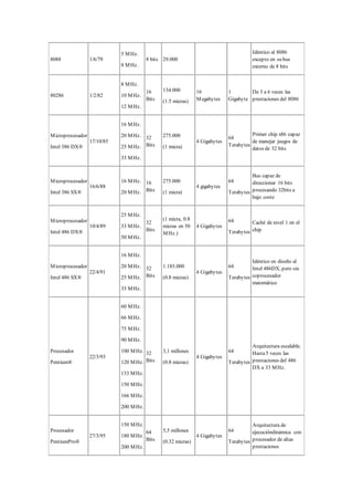 8088 1/6/79
5 MHz.
8 MHz.
8 bits 29.000
Idéntico al 8086
excepto en su bus
externo de 8 bits
80286 1/2/82
8 MHz.
10 MHz.
12 MHz.
16
Bits
134.000
(1.5 micras)
16
Megabytes
1
Gigabyte
De 3 a 6 veces las
prestaciones del 8086
Microprocesador
Intel 386 DX®
17/10/85
16 MHz.
20 MHz.
25 MHz.
33 MHz.
32
Bits
275.000
(1 micra)
4 Gigabytes
64
Terabytes
Primer chip x86 capaz
de manejar juegos de
datos de 32 bits
Microprocesador
Intel 386 SX®
16/6/88
16 MHz.
20 MHz.
16
Bits
275.000
(1 micra)
4 gigabytes
64
Terabytes
Bus capaz de
direccionar 16 bits
procesando 32bits a
bajo coste
Microprocesador
Intel 486 DX®
10/4/89
25 MHz.
33 MHz.
50 MHz.
32
Bits
(1 micra, 0.8
micras en 50
MHz.)
4 Gigabytes
64
Terabytes
Caché de nivel 1 en el
chip
Microprocesador
Intel 486 SX®
22/4/91
16 MHz.
20 MHz.
25 MHz.
33 MHz.
32
Bits
1.185.000
(0.8 micras)
4 Gigabytes
64
Terabytes
Idéntico en diseño al
Intel 486DX, pero sin
coprocesador
matemático
Procesador
Pentium®
22/3/93
60 MHz.
66 MHz.
75 MHz.
90 MHz.
100 MHz.
120 MHz.
133 MHz.
150 MHz.
166 MHz.
200 MHz.
32
Bits
3,1 millones
(0.8 micras)
4 Gigabytes
64
Terabytes
Arquitectura escalable.
Hasta5 veces las
prestaciones del 486
DX a 33 MHz.
Procesador
PentiumPro®
27/3/95
150 MHz.
180 MHz.
200 MHz.
64
Bits
5,5 millones
(0.32 micras)
4 Gigabytes
64
Terabytes
Arquitectura de
ejecucióndinámica con
procesador de altas
prestaciones
 