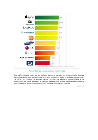 Este gráfico muestra cuáles son los teléfonos que mejor cumplen sus funciones en las distintas
variedades de utilización. Entre los más apreciados por nuestros socios no está el celular de Apple.
De hecho, hay modelos de algunas marcas concretas que satisfacen completamente a los
entrevistados en lo que respecta a la velocidad de navegación y otros del mismo fabricante que
son considerados por los usuarios demasiado lentos para navegar por Internet.
 