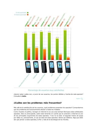 ¿Quiere saber cuáles son, a juicio de sus usuarios, los puntos débiles y fuertes de cada aparato?
Consulte la tabla.
¿Cuáles son los problemas más frecuentes?
Más allá de la satisfacción de los usuarios, ¿qué problemas presentan los aparatos? Comprobamos
que los problemas de funcionamiento afectan a todos los modelos.
Como muestra el gráfico, navegar en Internet no es usa cosa siempre fácil para estos sofisticados
aparatos. Esto es preocupante, sobre todo teniendo en cuenta que la conexión a Internet es uno
de los principales argumentos de estos aparatos. Y eso no es todo: el segundo motivo de queja
por fallos es, precisamente, el uso de base de estos aparatos: llamar por teléfono. Algo que debe
dar qué pensar a estos aparatos, la flor y nata de la tecnología de los móviles.
 