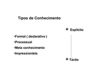 Tipos de Conhecimento Formal ( declarativo ) Processual Meta conhecimento Impressionista +   Explícito +  Tácito 