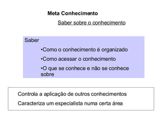 Meta Conhecimento   Saber sobre o conhecimento Saber Como o conhecimento é organizado Como acessar o conhecimento O que se conhece e não se conhece sobre Controla a aplicação de outros conhecimentos Caracteriza um especialista numa certa área 
