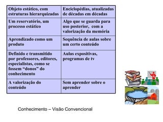 Conhecimento – Visão Convencional Sem aprender sobre o aprender   A valorização do conteúdo   Aulas expositivas, programas de tv Definido e transmitido por professores, editores, especialistas, como se fossem “donos” do conhecimento   Sequência de aulas sobre um certo conteúdo   Aprendizado como um produto   Algo que se guarda para uso posterior,  com a valorização da memória   Um reservatório, um processo estático Enciclopédias, atualizadas de décadas em décadas   Objeto estático, com estruturas hierarquizadas   