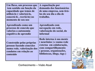 Conhecimento – Visão Atual Rede interna à sua mente ( neurônios ) e numa rede externa  em colaboração, com compartilhamento ( pessoas, organizações, bibliotecas, blogs, tags ) Construído pelas próprias pessoas fazendo conexões numa rede, valorização dos condutos em relação ao conteúdo Aprendizado com navegação em rede, valorização do social, do informal Aprendizado como um processo de conexão que valoriza a autonomia cognitiva do aprendiz   A capacitação por  demanda dos funcionários de uma empresa, sem tirá-los do seu dia a dia de trabalho.   Um fluxo, um processo que  tem sentido em função da capacidade que temos de utilizá-lo ( valorizá-lo,  conectá-lo , recriá-lo) no momento de seu uso 