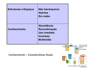 Conhecimento – Características Atuais Abundância Recombinação Uso imediato Incerteza Multimídia Conhecimento Não hierárquicos Abertos Em redes Estruturas e Espaços 