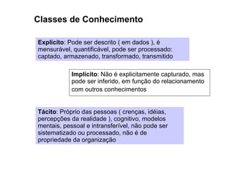 Classes de Conhecimento Explícito : Pode ser descrito ( em dados ), é mensurável, quantificável, pode ser processado: captado, armazenado, transformado, transmitido Tácito : Próprio das pessoas ( crenças, idéias, percepções da realidade ), cognitivo, modelos mentais, pessoal e intransferível, não pode ser sistematizado ou processado, não é de propriedade da organização Implícito : Não é explicitamente capturado, mas pode ser inferido, em função do relacionamento com outros conhecimentos   