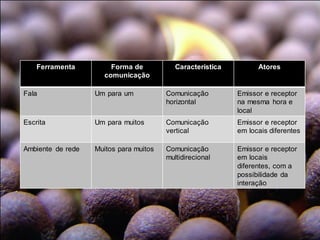 Ferramenta Forma de
comunicação
Característica Atores
Fala Um para um Comunicação
horizontal
Emissor e receptor
na mesma hora e
local
Escrita Um para muitos Comunicação
vertical
Emissor e receptor
em locais diferentes
Ambiente de rede Muitos para muitos Comunicação
multidirecional
Emissor e receptor
em locais
diferentes, com a
possibilidade da
interação
 