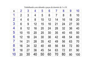 Trabalhando com tabuada e peças de dominó de 1 a 10
x 2 3 4 5 6 7 8 9 10
1 2 3 4 5 6 7 8 8 10
2 4 6 8 10 12 14 16 18 20
3 6 9 12 15 16 21 24 27 30
4 8 12 16 20 24 28 32 36 40
5 10 15 20 25 30 35 40 45 50
6 12 18 24 30 36 42 48 54 60
7 14 21 28 35 42 49 56 63 70
8 16 24 32 40 48 56 64 72 80
9 18 27 36 45 54 63 72 81 90
10 20 30 40 50 60 70 80 90 100
 