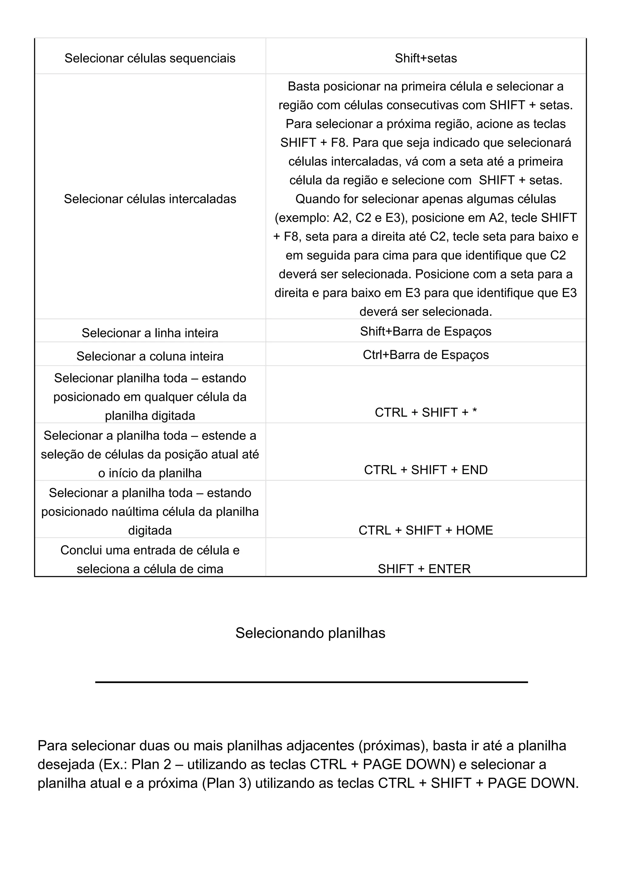 Selecionar células sequenciais                              Shift+setas

                                             Basta posicionar na primeira célula e selecionar a
                                           região com células consecutivas com SHIFT + setas.
                                            Para selecionar a próxima região, acione as teclas
                                           SHIFT + F8. Para que seja indicado que selecionará
                                             células intercaladas, vá com a seta até a primeira
                                             célula da região e selecione com SHIFT + setas.
    Selecionar células intercaladas           Quando for selecionar apenas algumas células
                                          (exemplo: A2, C2 e E3), posicione em A2, tecle SHIFT
                                          + F8, seta para a direita até C2, tecle seta para baixo e
                                            em seguida para cima para que identifique que C2
                                           deverá ser selecionada. Posicione com a seta para a
                                          direita e para baixo em E3 para que identifique que E3
                                                          deverá ser selecionada.
       Selecionar a linha inteira                         Shift+Barra de Espaços
      Selecionar a coluna inteira                         Ctrl+Barra de Espaços
  Selecionar planilha toda – estando
  posicionado em qualquer célula da
           planilha digitada                                CTRL + SHIFT + *
Selecionar a planilha toda – estende a
seleção de células da posição atual até
          o início da planilha                            CTRL + SHIFT + END
 Selecionar a planilha toda – estando
posicionado naúltima célula da planilha
               digitada                                  CTRL + SHIFT + HOME
   Conclui uma entrada de célula e
      seleciona a célula de cima                             SHIFT + ENTER




                                    Selecionando planilhas




Para selecionar duas ou mais planilhas adjacentes (próximas), basta ir até a planilha
desejada (Ex.: Plan 2 – utilizando as teclas CTRL + PAGE DOWN) e selecionar a
planilha atual e a próxima (Plan 3) utilizando as teclas CTRL + SHIFT + PAGE DOWN.
 