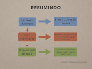 RESUMINDO
Empower
Network
Lazy
Millionaires
Universidade
da Tribo
Ferramentas e material de
marketing, Hangouts
semanais
Blog + Cursos de
formação
Grupos de trabalho
pequenos, com apoio e
tarefas diárias
www.ViveaVidaqueMereces.com
 