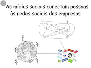 As mídias sociais conectam pessoas às redes sociais das empresas 