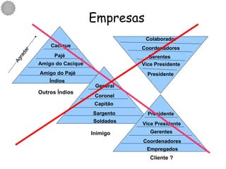 Empresas Inimigo Outros Índios Cliente ? Cacique Pajé Amigo do Cacique Amigo do Pajé Índios General Coronel Capitão Sargento Soldados Presidente Vice Presidente Gerentes Coordenadores Empregados Presidente Vice Presidente Coordenadores Colaborador Gerentes Agradar 