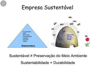 Sustentável  ≠ Preservação do Meio Ambiente Empresa Sustentável Sustentabilidade = Durabilidade Funcionários Staff Acionistas Fornecedores Clientes Governo ONGs Operárias Rainha Zangão Flores Stakeholders 