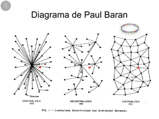 Diagrama de Paul Baran 