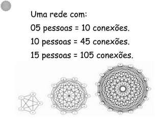 Uma rede com: 05 pessoas = 10 conexões. 10 pessoas = 45 conexões. 15 pessoas = 105 conexões. 