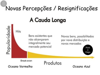 Novas Percepções / Resignificações Ponto Cego Oceano Vermelho Oceano Azul Break-even 