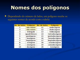 Nomes dos polígonos Dependendo do número de lados, um polígono recebe os seguintes nomes de acordo com a tabela: 