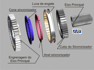 EXEMPLO DE TRANSMISSÃOShift leverControl towerShift forksShifting bar housingEnd yokeInput shaftMain shaftBearingGearsHousingSynchronizersLayshaft