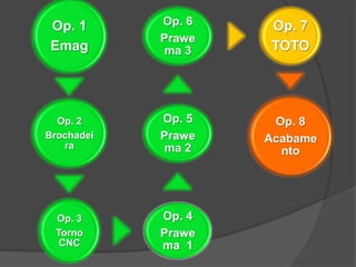 Operação 7 – Acabamento HARDO acabamento acontece em um TORNO DURO, onde é feito o torneamento das faces da peça. Deixando a sua superfície mais uniforme.Essa operação precisa de UM funcionário