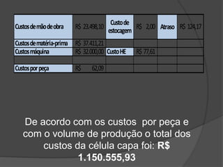 Demanda total ENGRENAGEM: 16536 PEÇASVolume de ProduçãoDe acordo com os tempos padrões e com a quantidade de horas trabalhadas por dia o volume de produção anual da GTE foi:CUBO: 17957