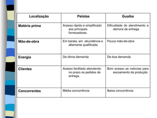 Baixa concorrência Média concorrência Concorrentes Bom acesso as rodovias para escoamento da produção Acesso facilitado atendendo no prazo os pedidos de entrega. Clientes De boa demanda De ótima demanda Energia Pouca mão-de-obra  Em barata, em  abundância e altamente qualificada Mão-de-obra Dificuldade do atendimento e demora de entrega. Acesso rápido e simplificado aos principais fornecedores. Matéria prima Guaíba Pelotas Localização 