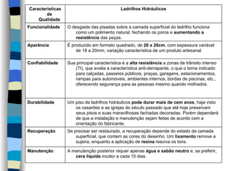 A manutenção posterior requer apenas  água e sabão neutro  e, se preferir,  cera líquida  incolor a cada 15 dias. Manutenção Se precisar ser restaurado, a recuperação depende do estado da camada superficial, que contem as cores do desenho. Um  lixamento  remove a sujeira, enquanto a aplicação de  resina  reaviva os tons. Recuperação Um piso de ladrilhos hidráulicos  pode durar mais de cem anos , haja visto os casarões e as igrejas do século passado que até hoje preservam seus pisos e suas maravilhosas fachadas decoradas. Porém dependerá de que a instalação e manutenção sejam feitas de acordo com a orientação do fabricante. Durabilidade Sua principal característica é a  alta resistência  a zonas de trânsito intenso (TI), que avalia a característica anti-derrapante, o que o torna indicado para calçadas, passeios públicos, praças, garagens, estacionamentos, rampas para automóveis, ambientes internos, bordas de piscinas, etc., oferecendo segurança para as pessoas mesmo quando molhados. Confiabilidade É produzido em formato quadrado, de  20 x 20cm , com espessura variável de 18 a 20mm, variação característica de um produto artesanal. Aparência O desgaste das pisadas sobre a camada superficial do ladrilho funciona como um polimento natural, fechando os poros e  aumentando a resistência  das peças. Funcionalidade Ladrilhos Hidráulicos Características de Qualidade 