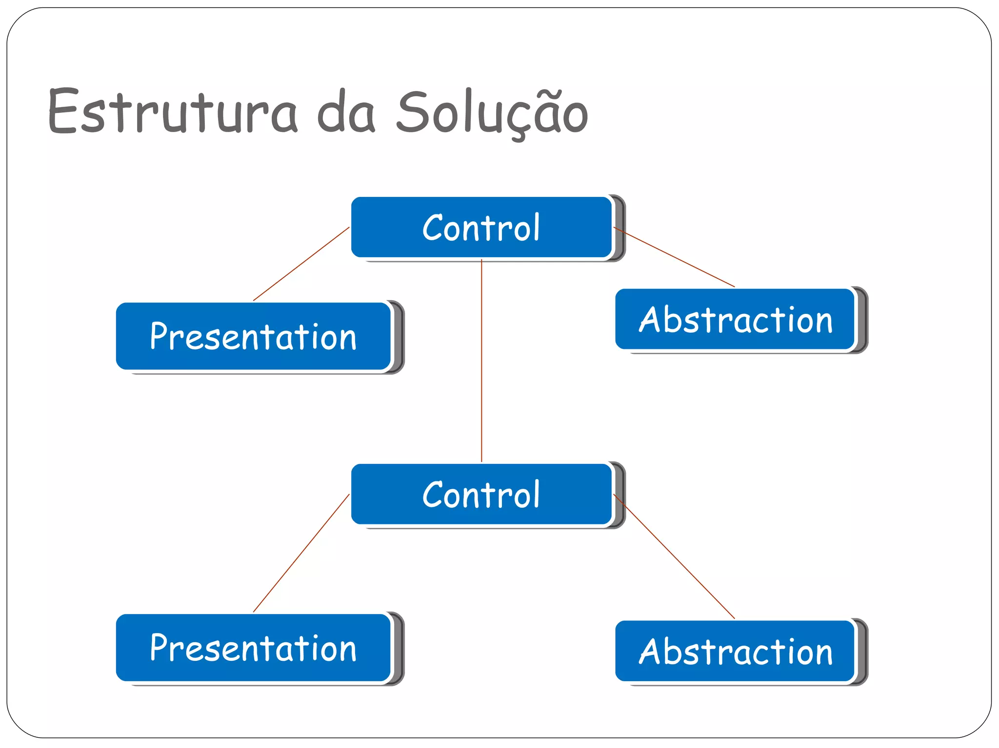 Estrutura da Solução Control Abstraction Presentation Presentation Control Abstraction 