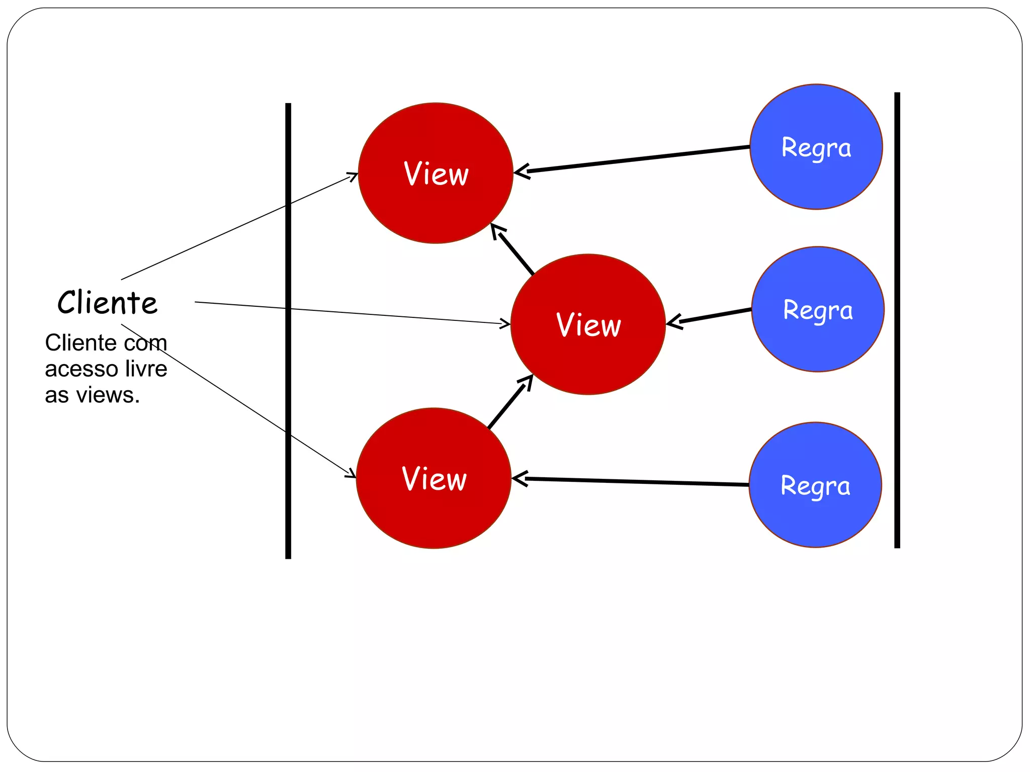 Cliente View View View Cliente com acesso livre as views.  Regra Regra Regra 